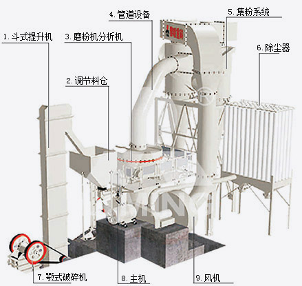 磨粉機(jī)配置