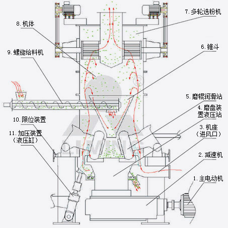 LM立式磨粉機(jī)圖解